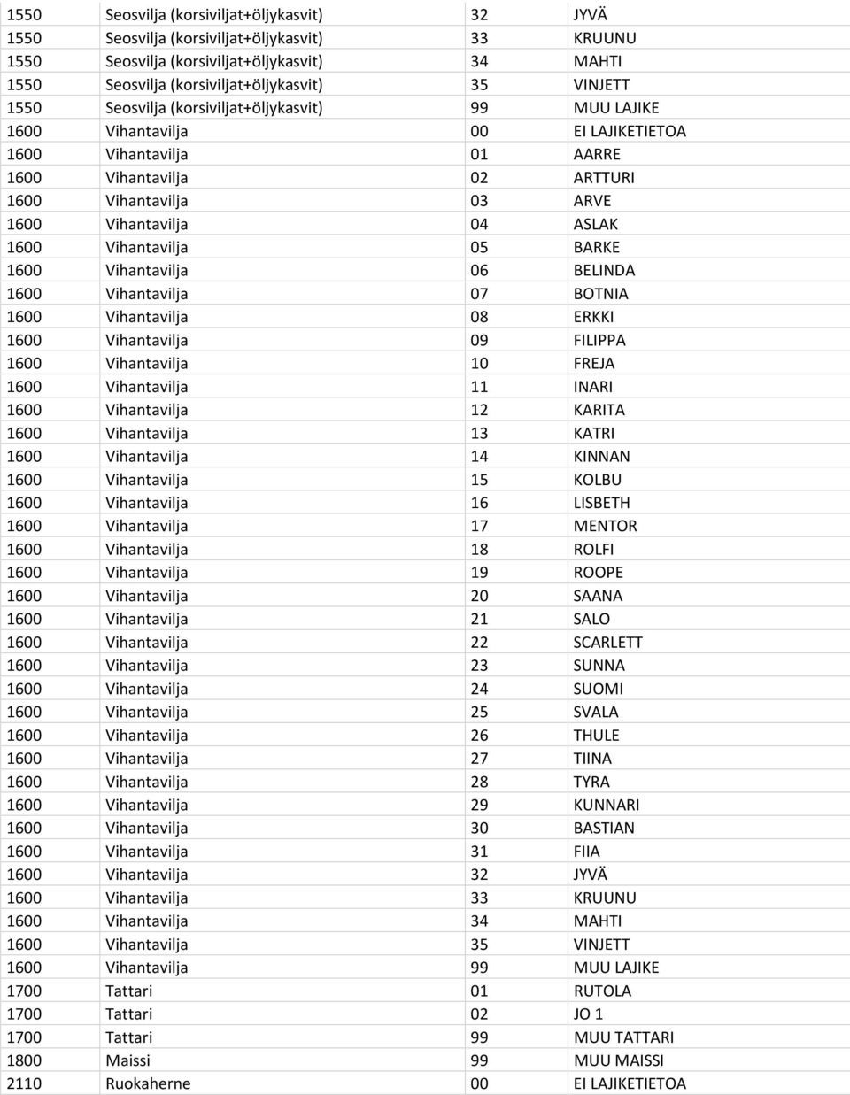 1600 Vihantavilja 05 BARKE 1600 Vihantavilja 06 BELINDA 1600 Vihantavilja 07 BOTNIA 1600 Vihantavilja 08 ERKKI 1600 Vihantavilja 09 FILIPPA 1600 Vihantavilja 10 FREJA 1600 Vihantavilja 11 INARI 1600