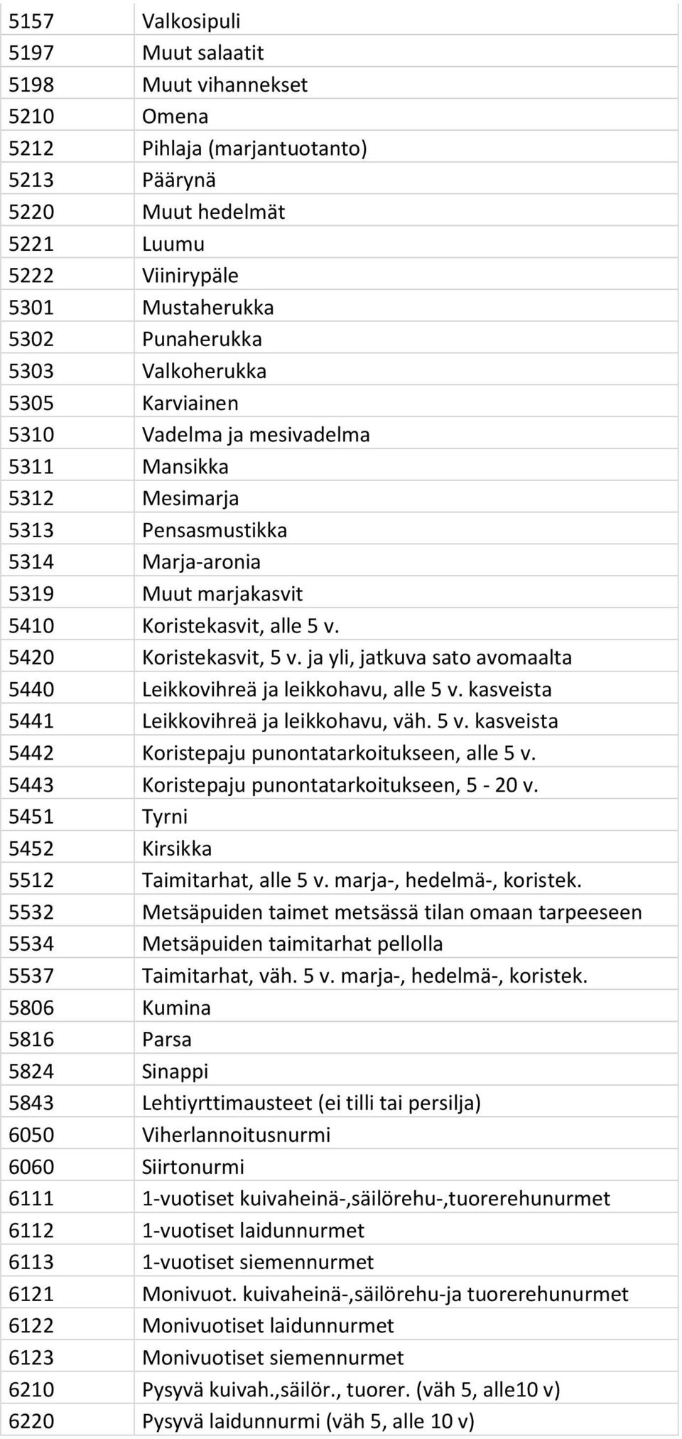 ja yli, jatkuva sato avomaalta 5440 Leikkovihreä ja leikkohavu, alle 5 v. kasveista 5441 Leikkovihreä ja leikkohavu, väh. 5 v. kasveista 5442 Koristepaju punontatarkoitukseen, alle 5 v.