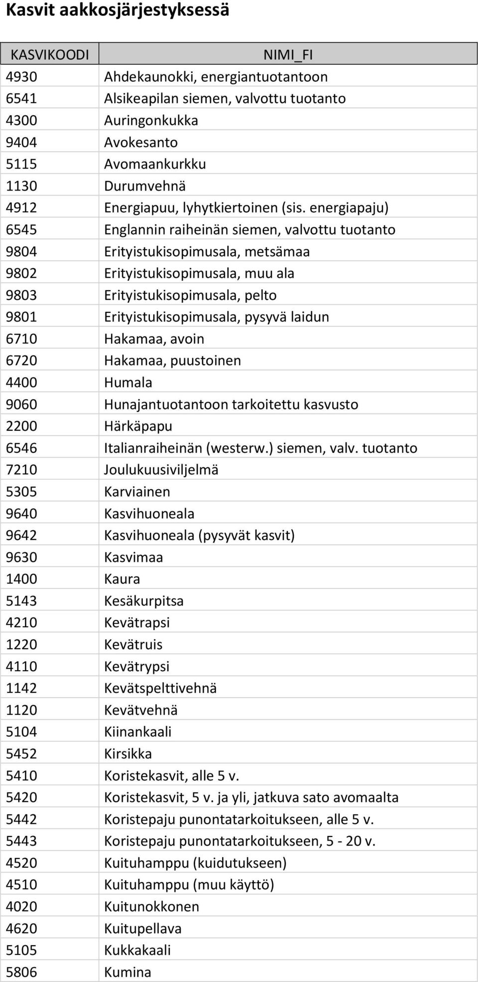 energiapaju) 6545 Englannin raiheinän siemen, valvottu tuotanto 9804 Erityistukisopimusala, metsämaa 9802 Erityistukisopimusala, muu ala 9803 Erityistukisopimusala, pelto 9801 Erityistukisopimusala,