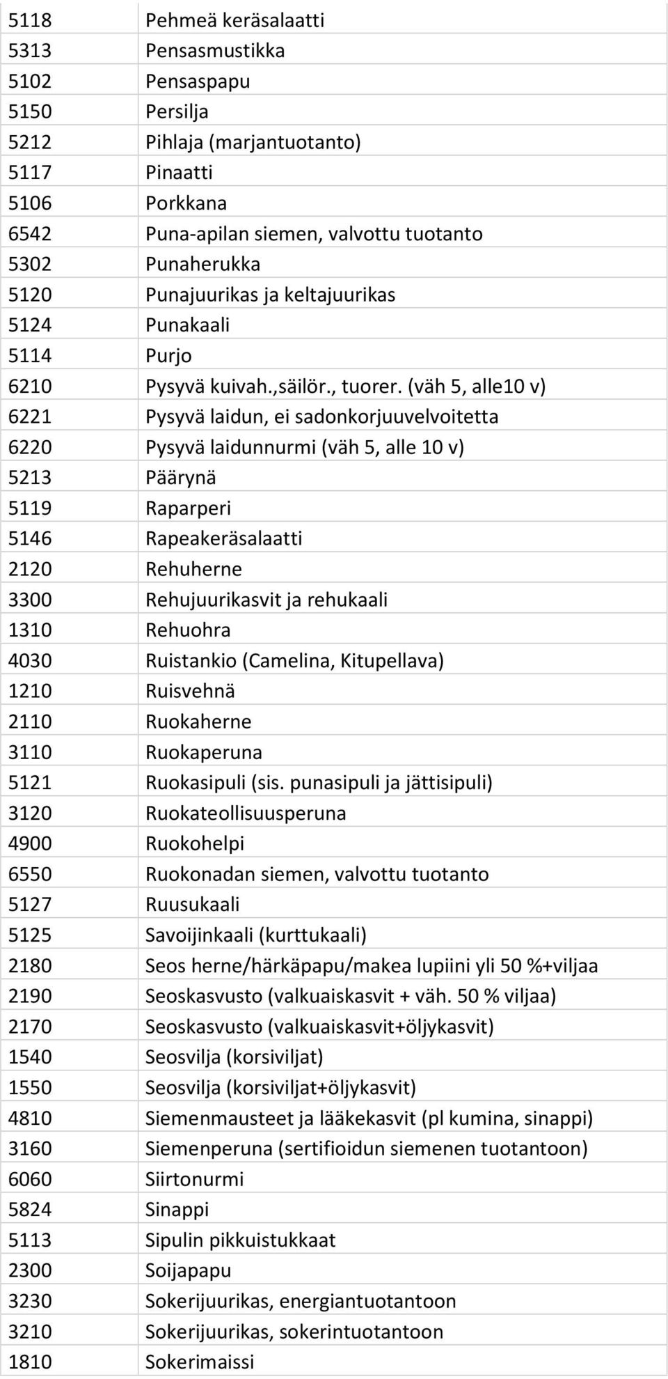 (väh 5, alle10 v) 6221 Pysyvä laidun, ei sadonkorjuuvelvoitetta 6220 Pysyvä laidunnurmi (väh 5, alle 10 v) 5213 Päärynä 5119 Raparperi 5146 Rapeakeräsalaatti 2120 Rehuherne 3300 Rehujuurikasvit ja