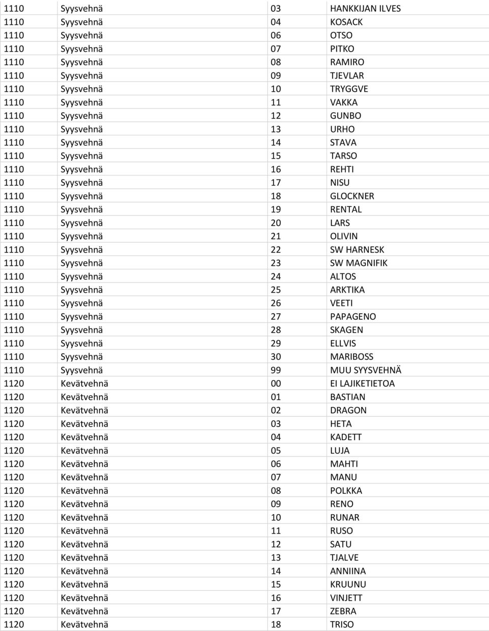 RENTAL 1110 Syysvehnä 20 LARS 1110 Syysvehnä 21 OLIVIN 1110 Syysvehnä 22 SW HARNESK 1110 Syysvehnä 23 SW MAGNIFIK 1110 Syysvehnä 24 ALTOS 1110 Syysvehnä 25 ARKTIKA 1110 Syysvehnä 26 VEETI 1110