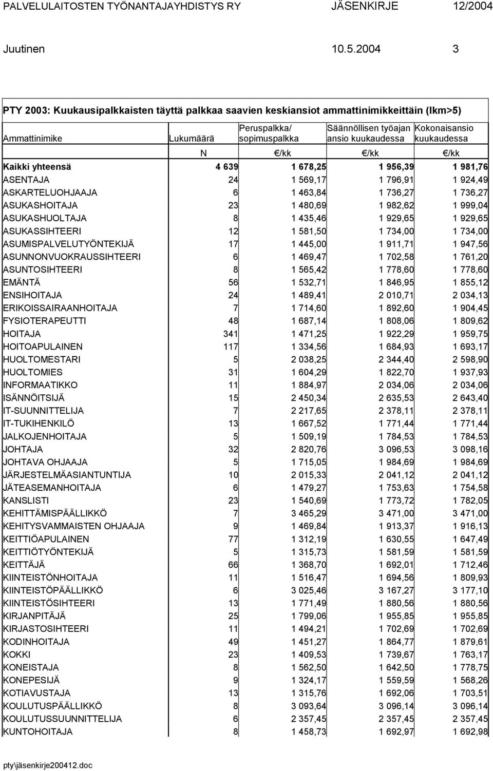 Kokonaisansio kuukaudessa N /kk /kk /kk Kaikki yhteensä 4 639 1 678,25 1 956,39 1 981,76 ASENTAJA 24 1 569,17 1 796,91 1 924,49 ASKARTELUOHJAAJA 6 1 463,84 1 736,27 1 736,27 ASUKASHOITAJA 23 1 480,69