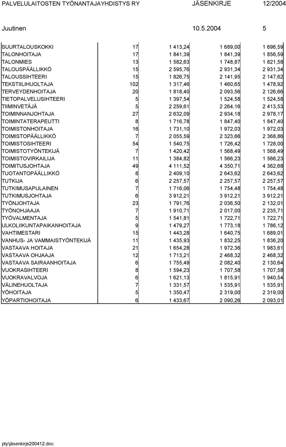1 826,75 2 141,95 2 147,62 TEKSTIILIHUOLTAJA 102 1 317,46 1 460,65 1 478,92 TERVEYDENHOITAJA 20 1 818,40 2 093,56 2 126,66 TIETOPALVELUSIHTEERI 5 1 397,54 1 524,58 1 524,58 TIIMINVETÄJÄ 5 2 259,61 2
