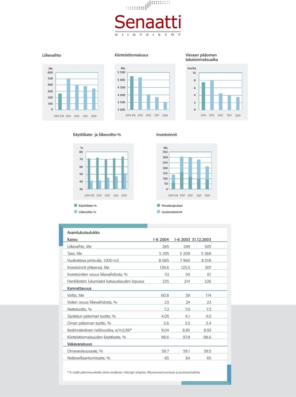 Käyttökate-% Liikevoitto-% Peruskorjaukset Uusinvestoinnit Avainlukutaulukko Kasvu 1-6 2004 1-6 2003 31.12.