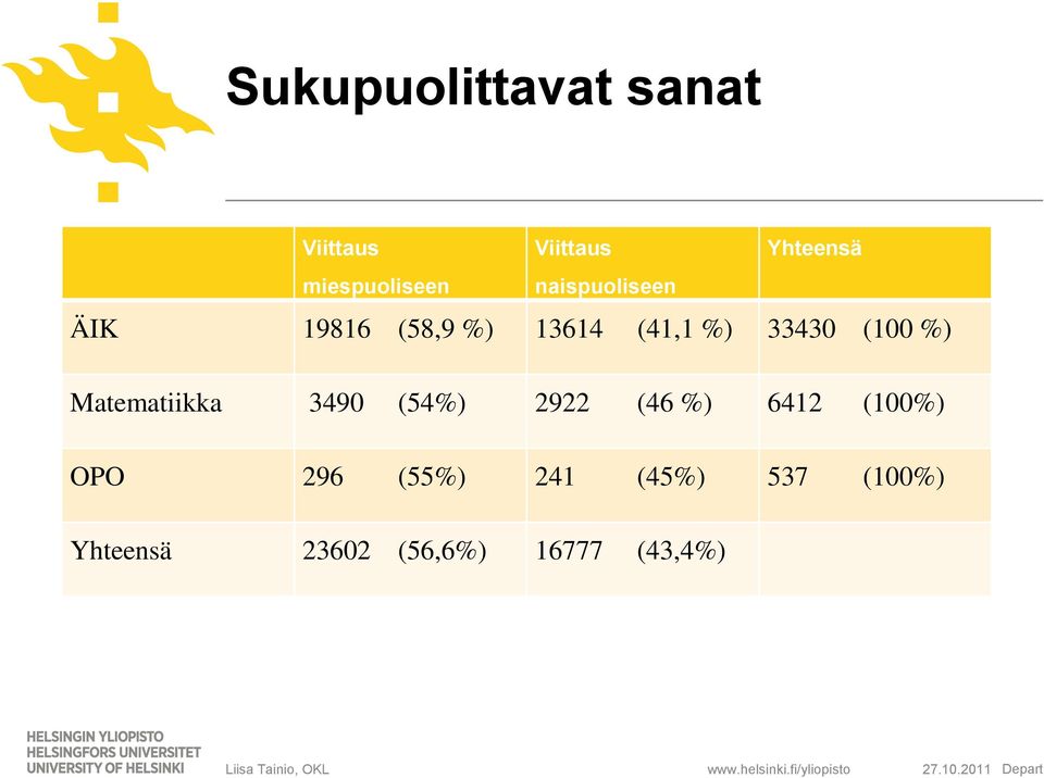 (46 %) 6412 (100%) OPO 296 (55%) 241 (45%) 537 (100%) Yhteensä 23602 (56,6%)