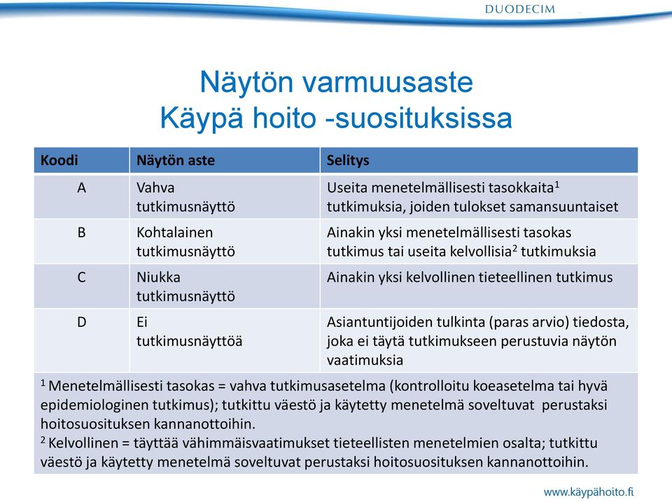 Asiantuntijoiden tulkinta (paras arvio) tiedosta, joka ei täytä tutkimukseen perustuvia näytön vaatimuksia 1 Menetelmällisesti tasokas = vahva tutkimusasetelma (kontrolloitu koeasetelma tai hyvä