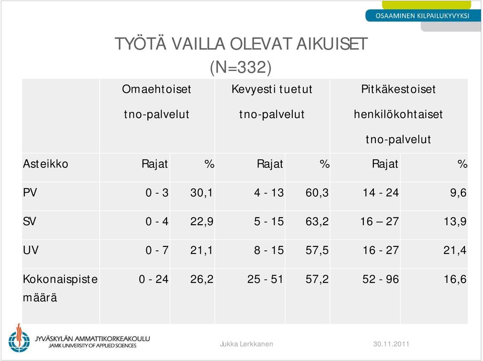 % Rajat % PV 0-3 30,1 4-13 60,3 14-24 9,6 SV 0-4 22,9 5-15 63,2 16 27 13,9 UV