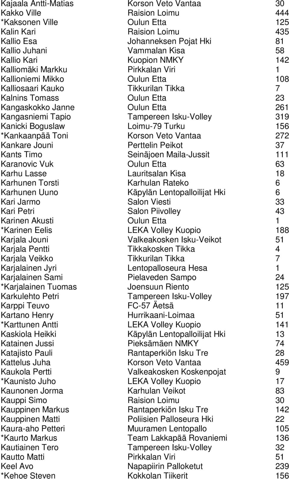 Kangasniemi Tapio Tampereen Isku-Volley 319 Kanicki Boguslaw Loimu-79 Turku 156 *Kankaanpää Toni Korson Veto Vantaa 272 Kankare Jouni Perttelin Peikot 37 Kants Timo Seinäjoen Maila-Jussit 111