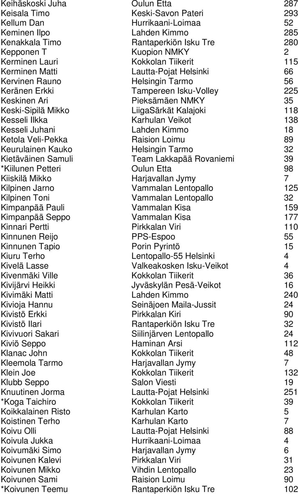 Mikko LiigaSärkät Kalajoki 118 Kesseli Ilkka Karhulan Veikot 138 Kesseli Juhani Lahden Kimmo 18 Ketola Veli-Pekka Raision Loimu 89 Keurulainen Kauko Helsingin Tarmo 32 Kietäväinen Samuli Team