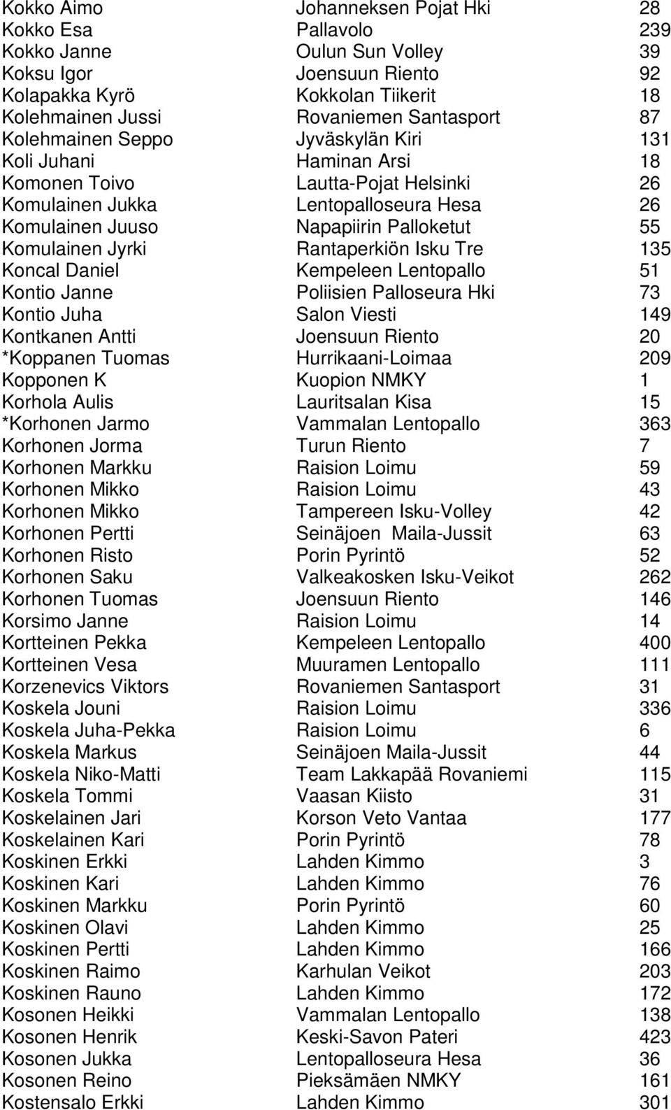 Komulainen Jyrki Rantaperkiön Isku Tre 135 Koncal Daniel Kempeleen Lentopallo 51 Kontio Janne Poliisien Palloseura Hki 73 Kontio Juha Salon Viesti 149 Kontkanen Antti Joensuun Riento 20 *Koppanen