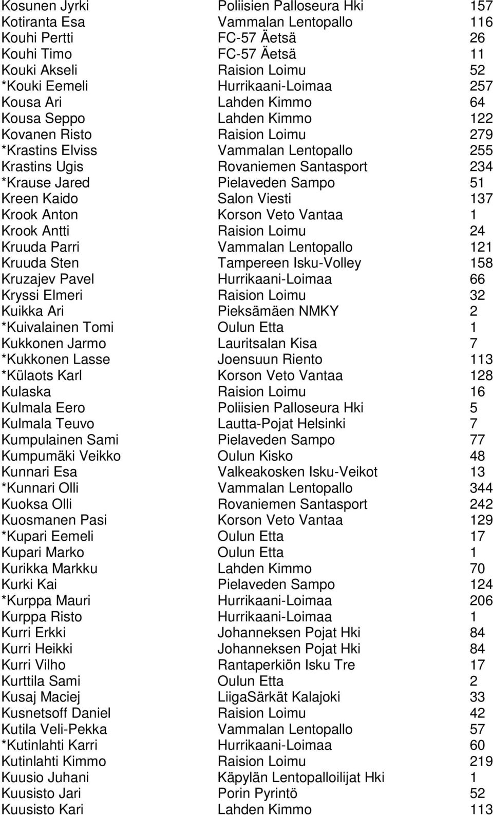 Sampo 51 Kreen Kaido Salon Viesti 137 Krook Anton Korson Veto Vantaa 1 Krook Antti Raision Loimu 24 Kruuda Parri Vammalan Lentopallo 121 Kruuda Sten Tampereen Isku-Volley 158 Kruzajev Pavel