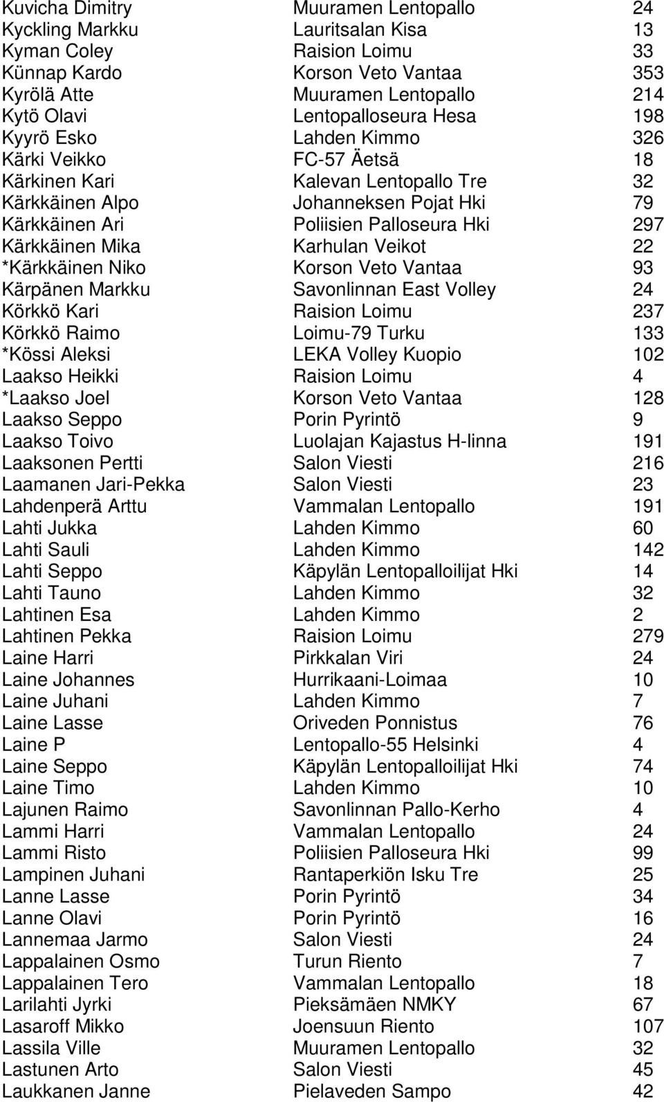 Hki 297 Kärkkäinen Mika Karhulan Veikot 22 *Kärkkäinen Niko Korson Veto Vantaa 93 Kärpänen Markku Savonlinnan East Volley 24 Körkkö Kari Raision Loimu 237 Körkkö Raimo Loimu-79 Turku 133 *Kössi