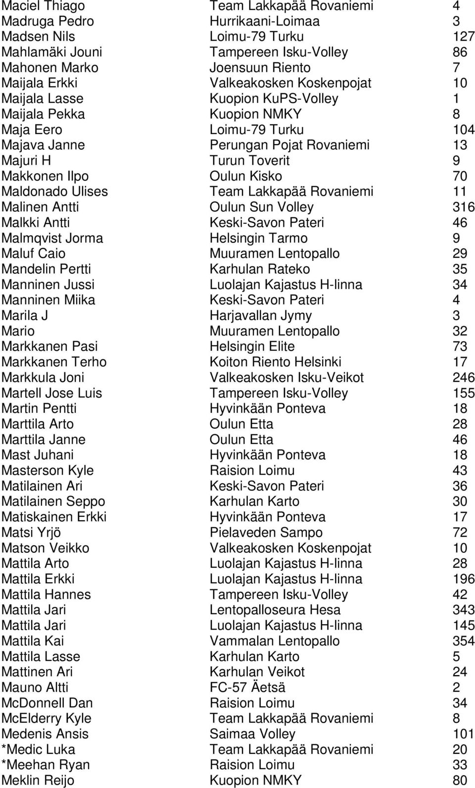 Ilpo Oulun Kisko 70 Maldonado Ulises Team Lakkapää Rovaniemi 11 Malinen Antti Oulun Sun Volley 316 Malkki Antti Keski-Savon Pateri 46 Malmqvist Jorma Helsingin Tarmo 9 Maluf Caio Muuramen Lentopallo