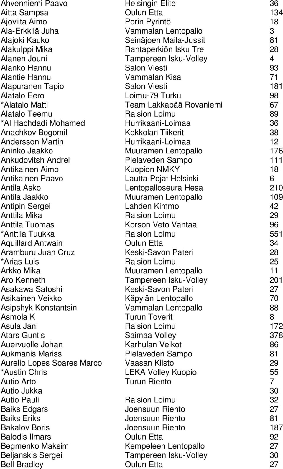 Matti Team Lakkapää Rovaniemi 67 Alatalo Teemu Raision Loimu 89 *Al Hachdadi Mohamed Hurrikaani-Loimaa 36 Anachkov Bogomil Kokkolan Tiikerit 38 Andersson Martin Hurrikaani-Loimaa 12 Aninko Jaakko