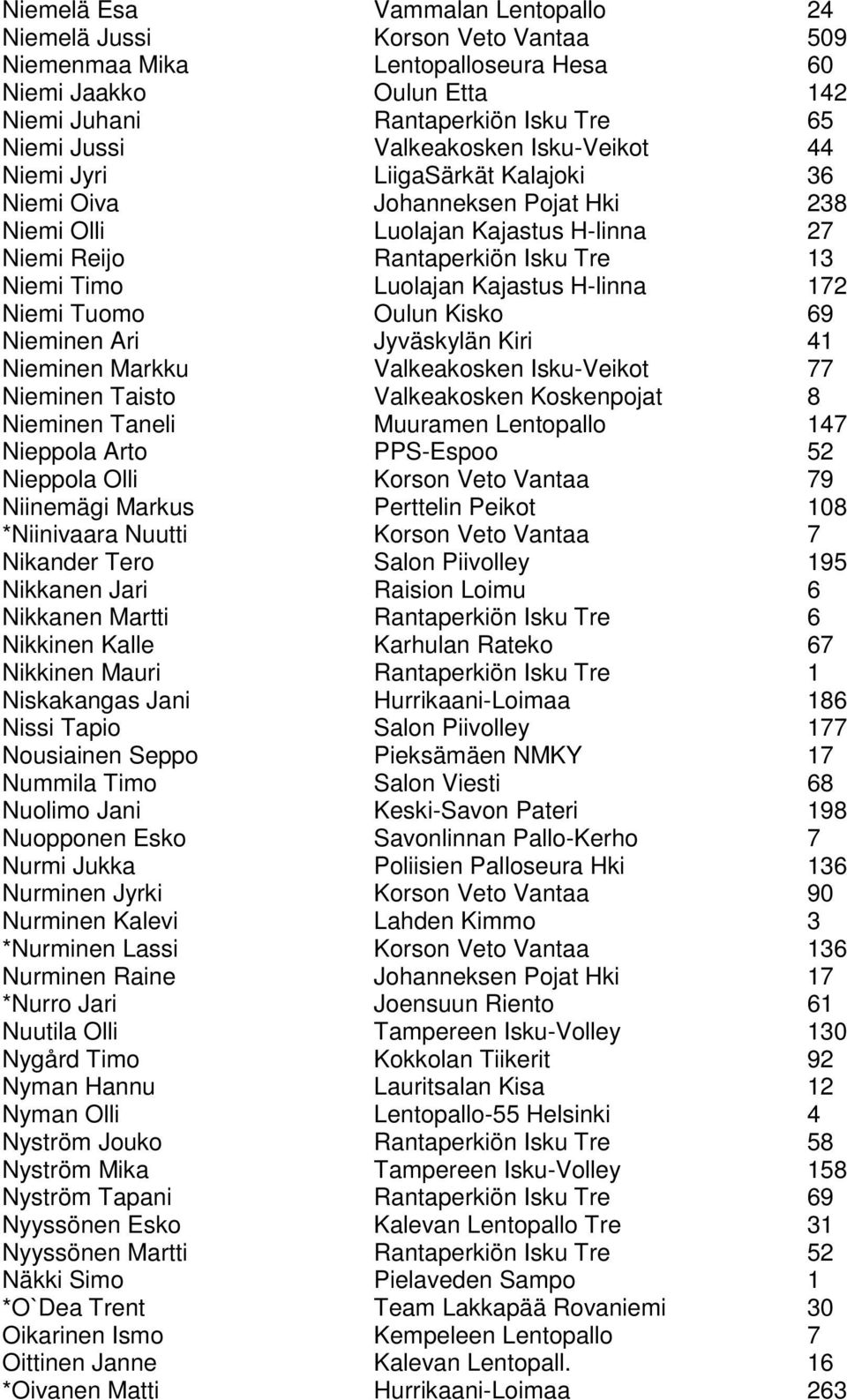 Kajastus H-linna 172 Niemi Tuomo Oulun Kisko 69 Nieminen Ari Jyväskylän Kiri 41 Nieminen Markku Valkeakosken Isku-Veikot 77 Nieminen Taisto Valkeakosken Koskenpojat 8 Nieminen Taneli Muuramen