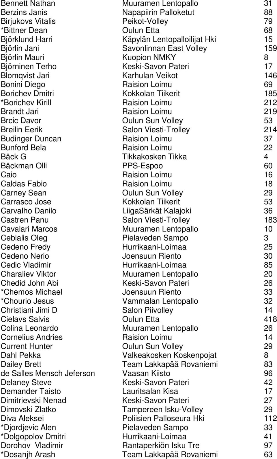 185 *Borichev Kirill Raision Loimu 212 Brandt Jari Raision Loimu 219 Brcic Davor Oulun Sun Volley 53 Breilin Eerik Salon Viesti-Trolley 214 Budinger Duncan Raision Loimu 37 Bunford Bela Raision Loimu