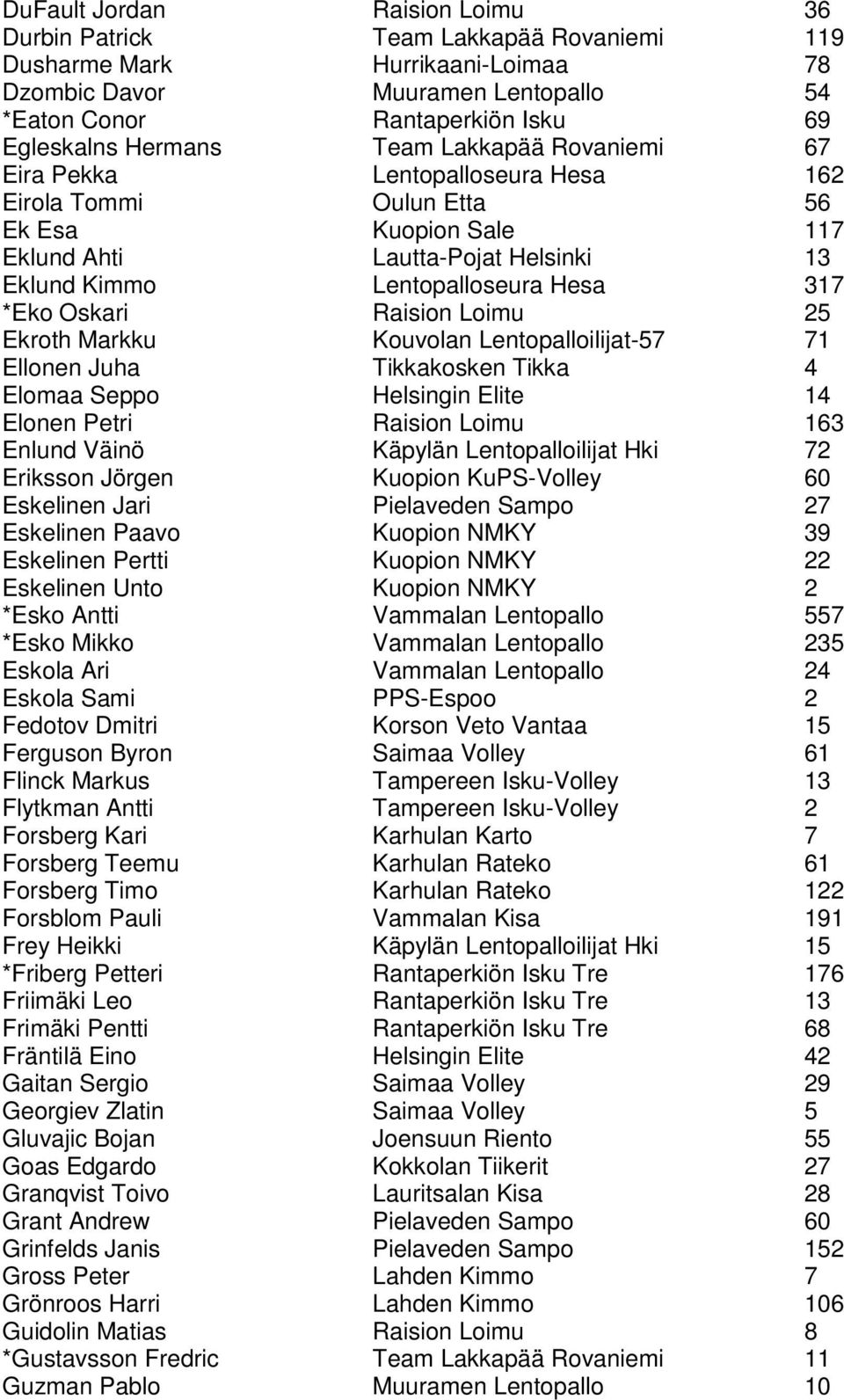 Oskari Raision Loimu 25 Ekroth Markku Kouvolan Lentopalloilijat-57 71 Ellonen Juha Tikkakosken Tikka 4 Elomaa Seppo Helsingin Elite 14 Elonen Petri Raision Loimu 163 Enlund Väinö Käpylän