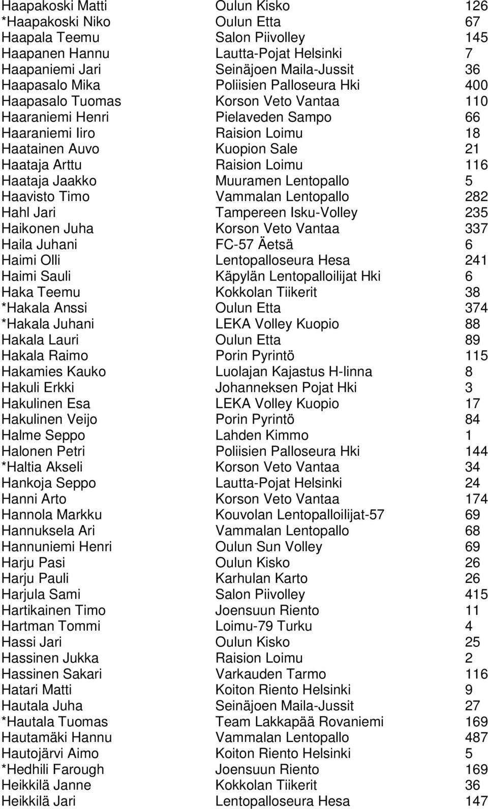 116 Haataja Jaakko Muuramen Lentopallo 5 Haavisto Timo Vammalan Lentopallo 282 Hahl Jari Tampereen Isku-Volley 235 Haikonen Juha Korson Veto Vantaa 337 Haila Juhani FC-57 Äetsä 6 Haimi Olli