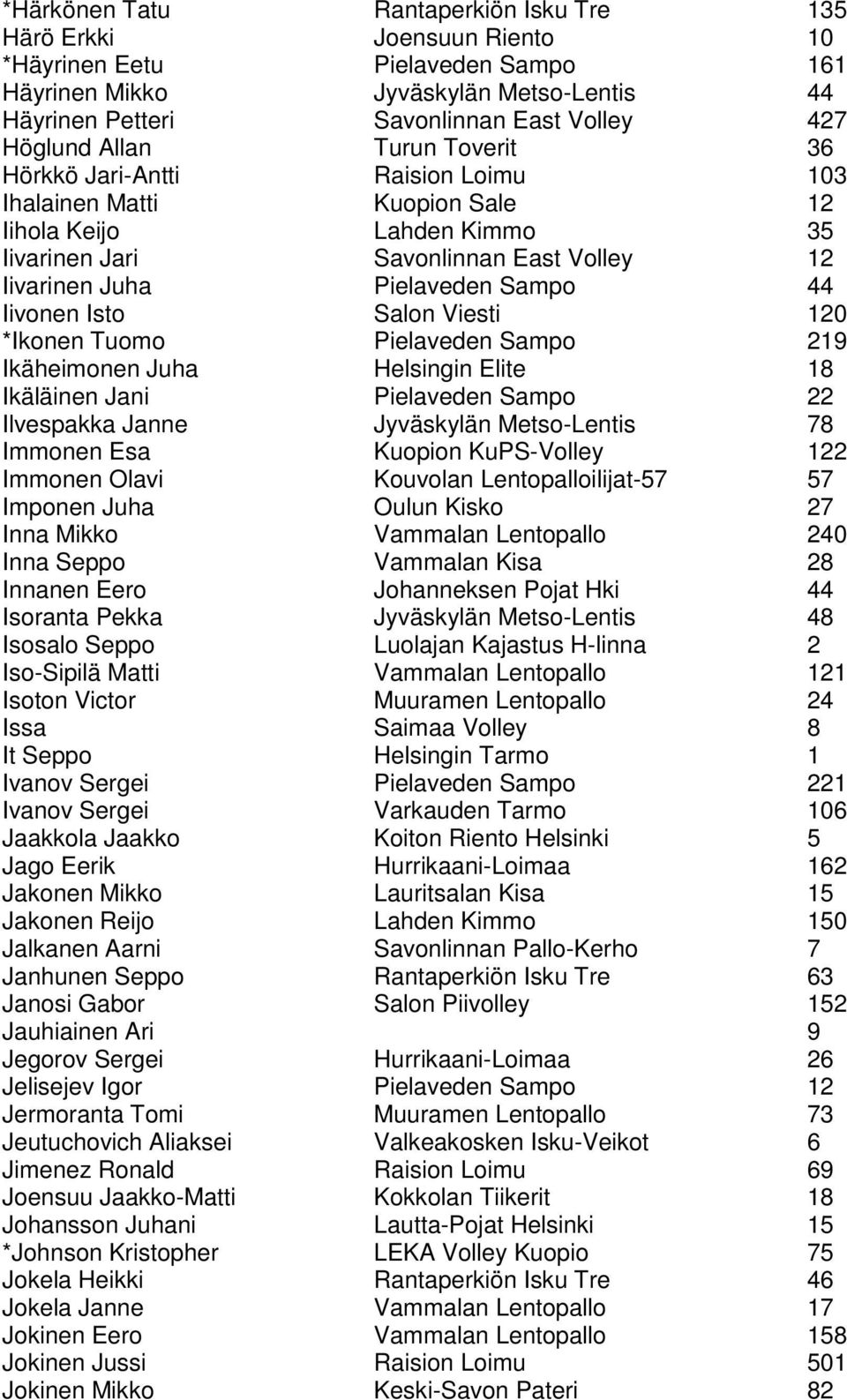 Sampo 44 Iivonen Isto Salon Viesti 120 *Ikonen Tuomo Pielaveden Sampo 219 Ikäheimonen Juha Helsingin Elite 18 Ikäläinen Jani Pielaveden Sampo 22 Ilvespakka Janne Jyväskylän Metso-Lentis 78 Immonen