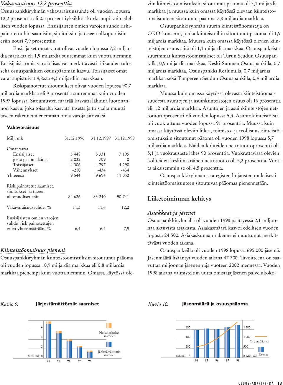 Ensisijaiset omat varat olivat vuoden lopussa 7,2 miljardia markkaa eli 1,9 miljardia suuremmat kuin vuotta aiemmin.