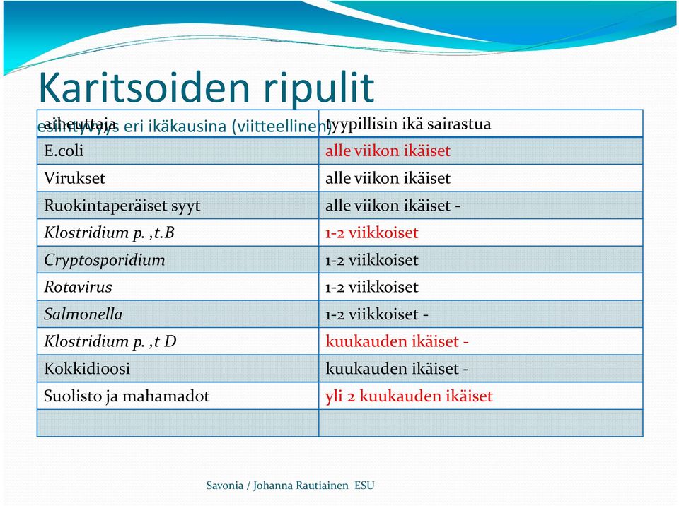 Klostridium p.,t.