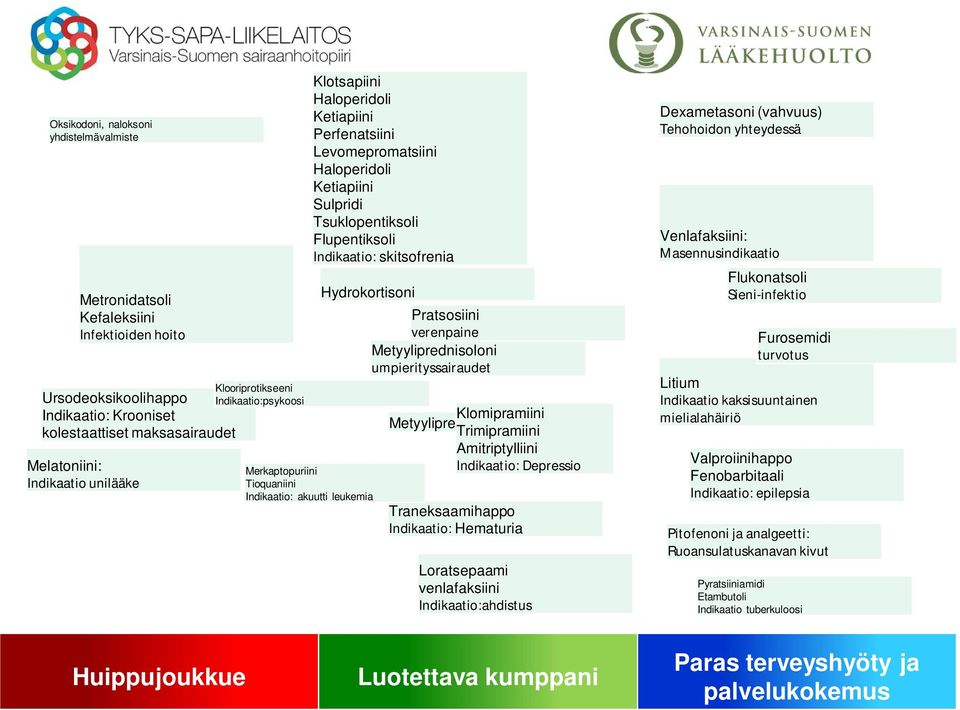 Hydrokortisoni Merkaptopuriini Tioquaniini Indikaatio: akuutti leukemia Pratsosiini verenpaine Metyyliprednisoloni umpierityssairaudet Klomipramiini Metyyliprednisoloni Trimipramiini Amitriptylliini