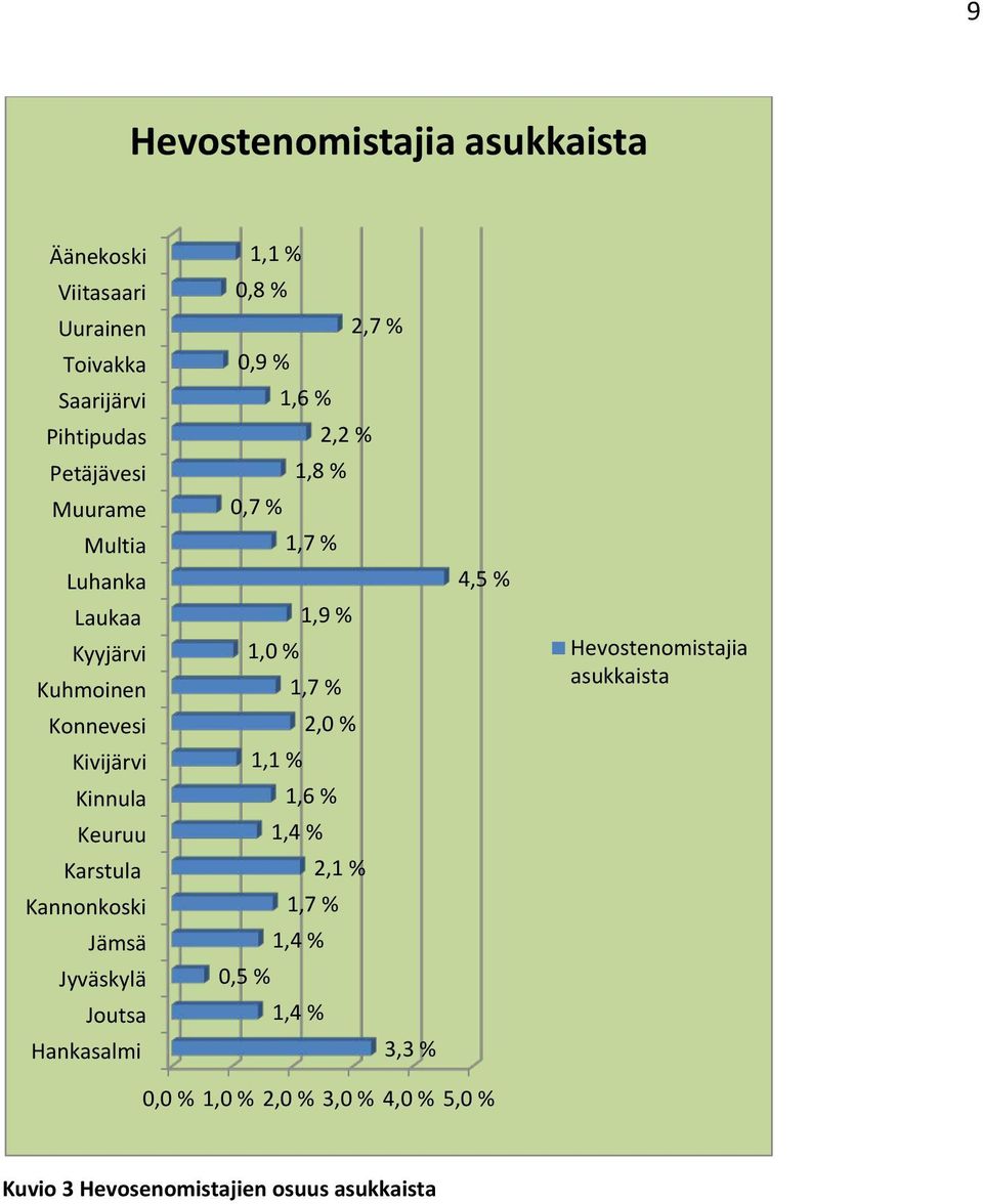 Hankasalmi 1,1 % 0,8 % 2,7 % 0,9 % 1,6 % 2,2 % 1,8 % 0,7 % 1,7 % 1,9 % 1,0 % 1,7 % 2,0 % 1,1 % 1,6 % 1,4 % 2,1 % 1,7 %