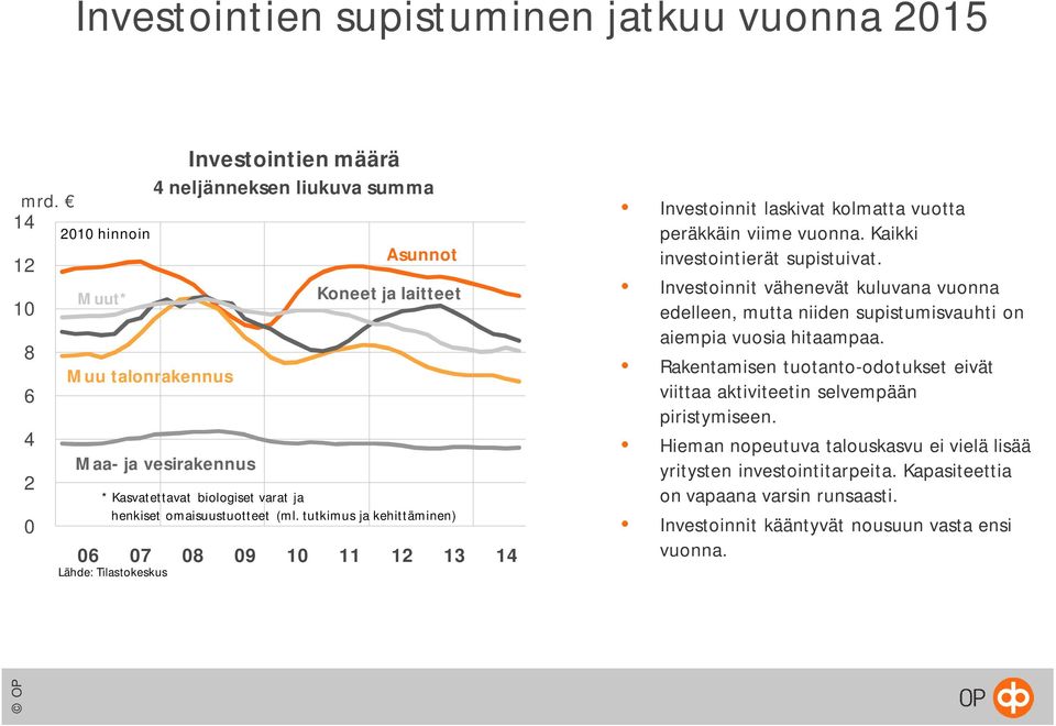 omaisuustuotteet (ml. tutkimus ja kehittäminen) 06 07 08 09 10 11 12 13 14 Lähde: Tilastokeskus Investoinnit laskivat kolmatta vuotta peräkkäin viime vuonna. Kaikki investointierät supistuivat.