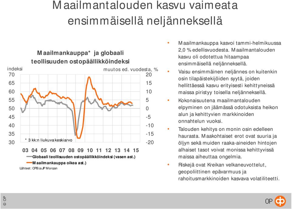 ) Lähteet: CPB ja JP Morgan Maailmankauppa kasvoi tammi-helmikuussa 2,0 % edellisvuodesta. Maailmantalouden kasvu oli odotettua hitaampaa ensimmäisellä neljänneksellä.