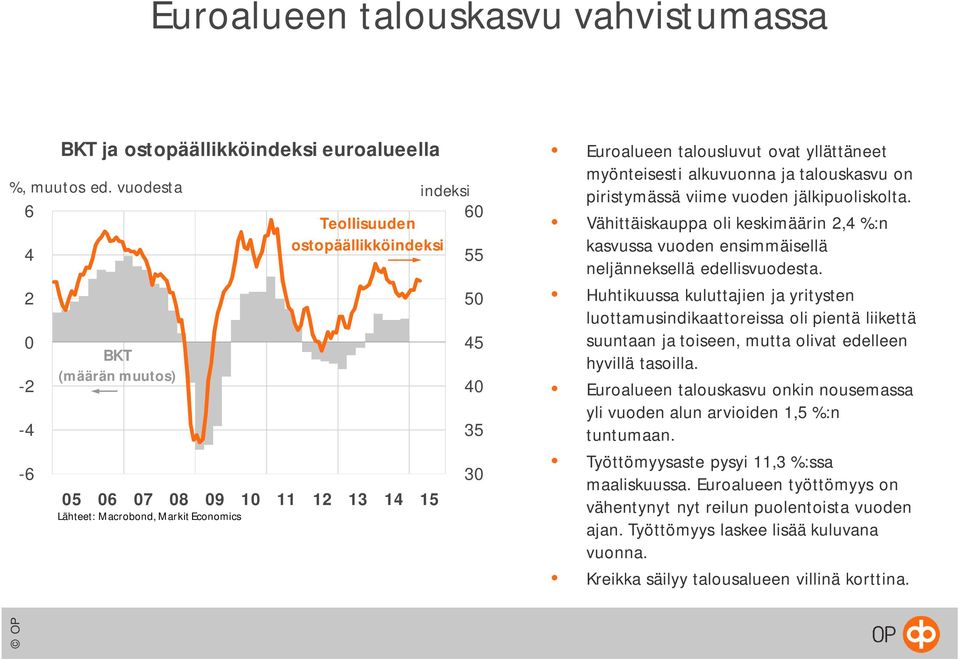 yllättäneet myönteisesti alkuvuonna ja talouskasvu on piristymässä viime vuoden jälkipuoliskolta. Vähittäiskauppa oli keskimäärin 2,4 %:n kasvussa vuoden ensimmäisellä neljänneksellä edellisvuodesta.