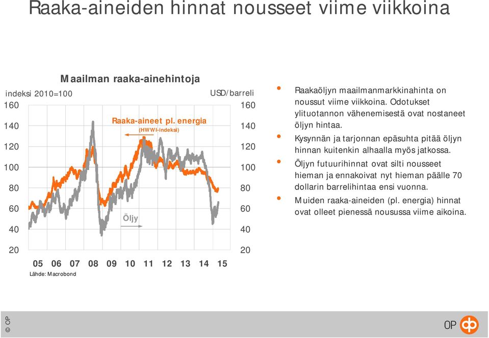 Odotukset ylituotannon vähenemisestä ovat nostaneet öljyn hintaa. Kysynnän ja tarjonnan epäsuhta pitää öljyn hinnan kuitenkin alhaalla myös jatkossa.