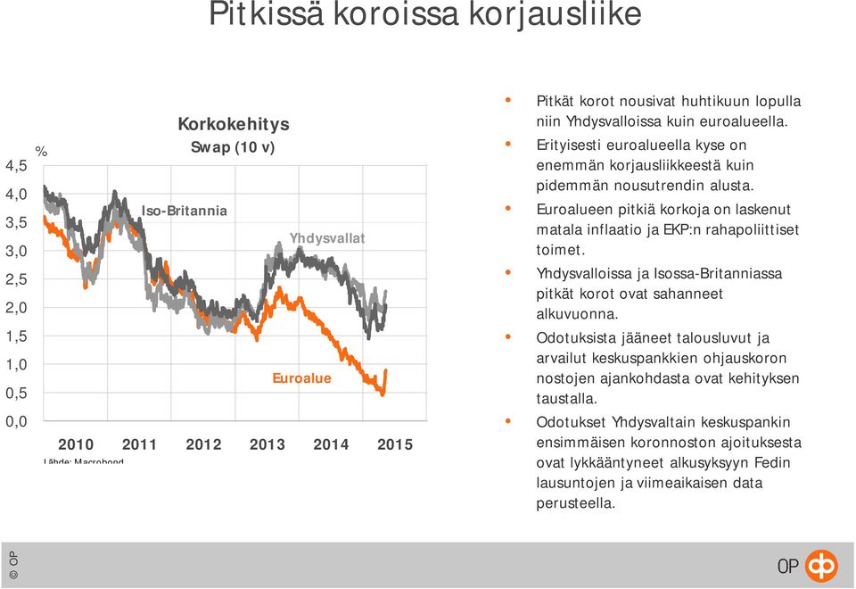 Euroalueen pitkiä korkoja on laskenut matala inflaatio ja EKP:n rahapoliittiset toimet. Yhdysvalloissa ja Isossa-Britanniassa pitkät korot ovat sahanneet alkuvuonna.