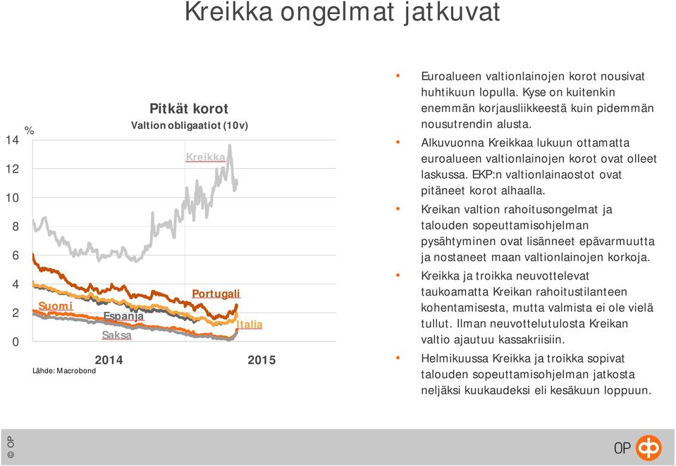 EKP:n valtionlainaostot ovat pitäneet korot alhaalla.