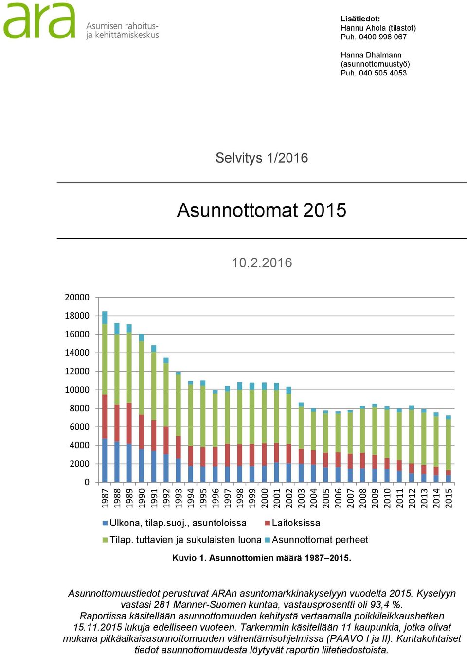 , asuntoloissa Tilap. tuttavien ja sukulaisten luona Laitoksissa Asunnottomat perheet Kuvio 1. Asunnottomien määrä 1987 2015. Asunnottomuustiedot perustuvat ARAn asuntomarkkinakyselyyn vuodelta 2015.