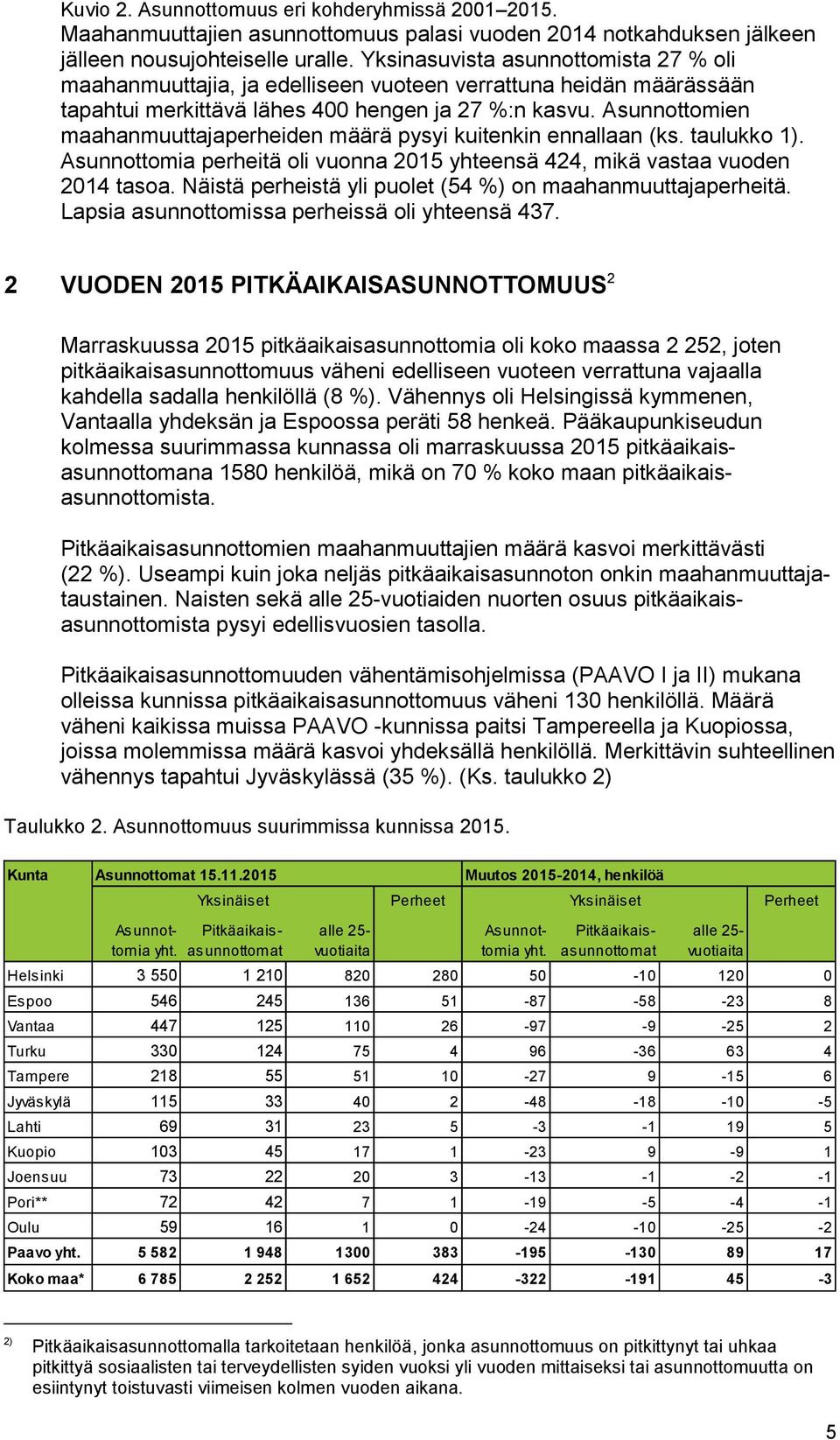 Asunnottomien maahanmuuttajaperheiden määrä pysyi kuitenkin ennallaan (ks. taulukko 1). Asunnottomia perheitä oli vuonna 2015 yhteensä 424, mikä vastaa vuoden 2014 tasoa.