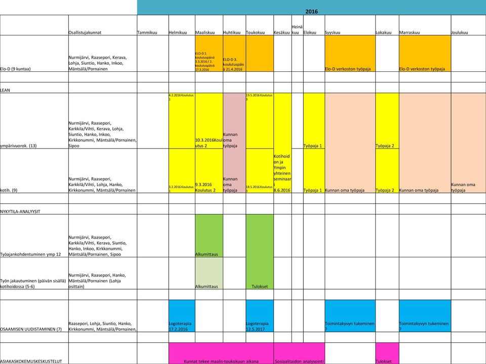 koulutuspäiv ä 21.4.2016 Elo-D verkoston työpaja Elo-D verkoston työpaja LEAN 4.2.2016 Koulutus 1 19.5.2016 Koulutus 3 ympärivuorok.