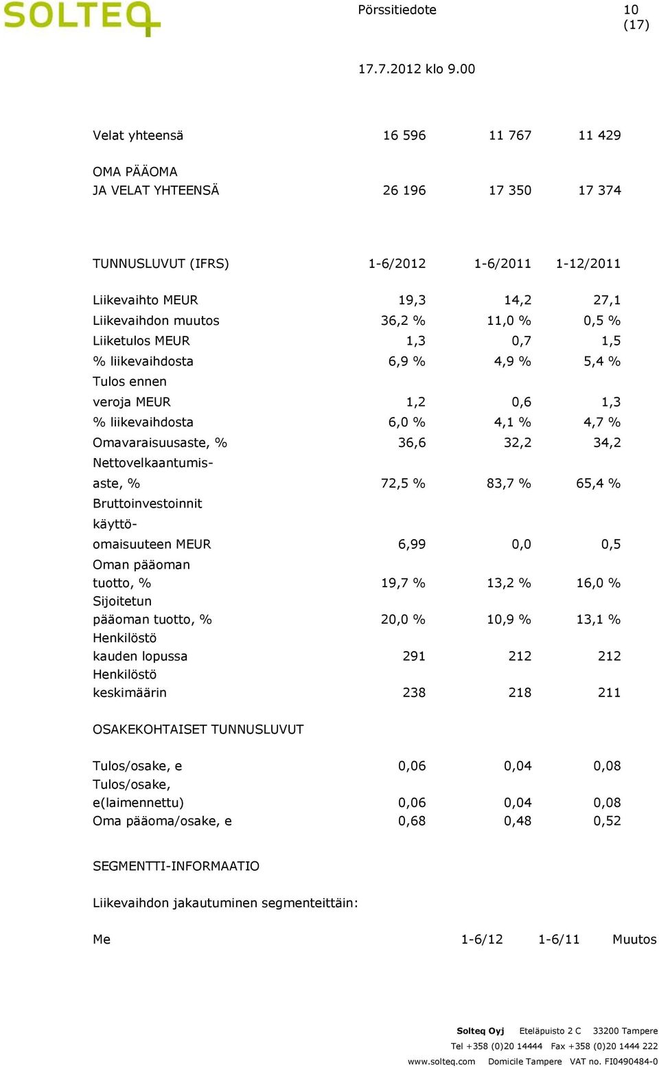 Nettovelkaantumisaste, % 72,5 % 83,7 % 65,4 % Bruttoinvestoinnit käyttöomaisuuteen MEUR 6,99 0,0 0,5 Oman pääoman tuotto, % 19,7 % 13,2 % 16,0 % Sijoitetun pääoman tuotto, % 20,0 % 10,9 % 13,1 %