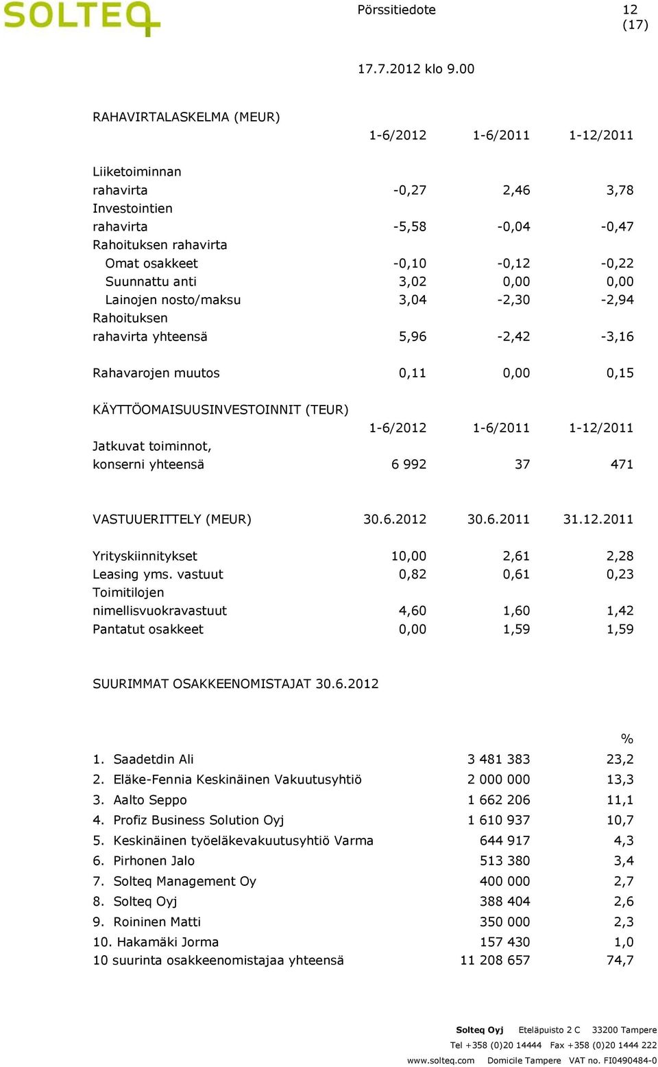 1-6/2012 1-6/2011 1-12/2011 Jatkuvat toiminnot, konserni yhteensä 6 992 37 471 VASTUUERITTELY (MEUR) 30.6.2012 30.6.2011 31.12.2011 Yrityskiinnitykset 10,00 2,61 2,28 Leasing yms.