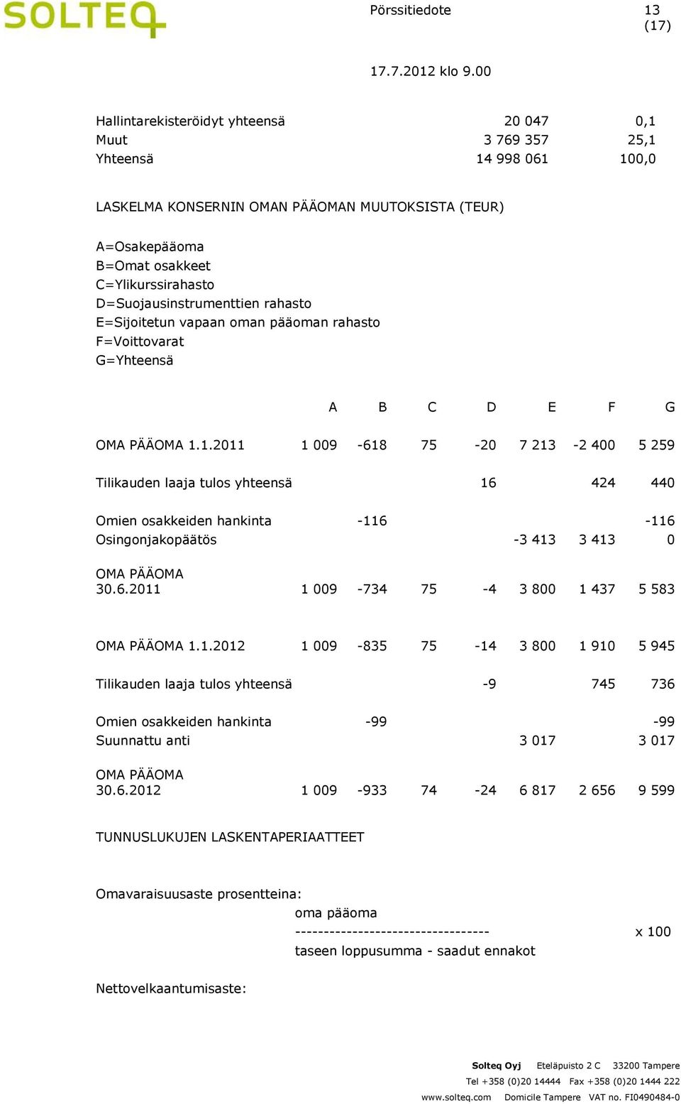 1.2011 1 009-618 75-20 7 213-2 400 5 259 Tilikauden laaja tulos yhteensä 16 424 440 Omien osakkeiden hankinta -116-116 Osingonjakopäätös -3 413 3 413 0 OMA PÄÄOMA 30.6.2011 1 009-734 75-4 3 800 1 437 5 583 OMA PÄÄOMA 1.