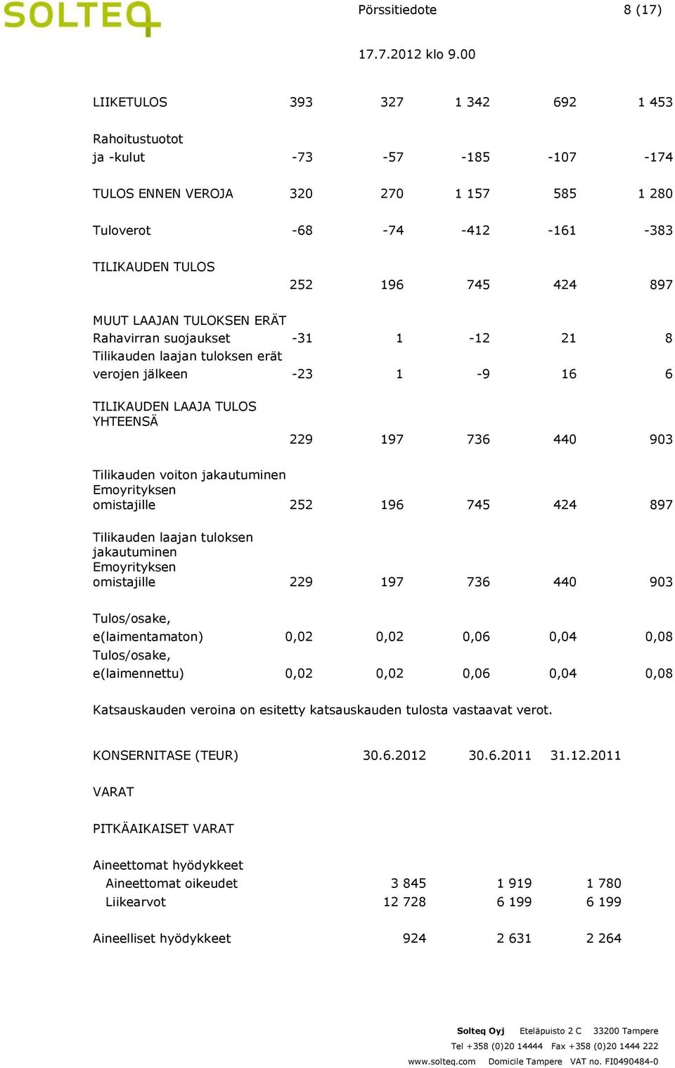 Tilikauden voiton jakautuminen Emoyrityksen omistajille 252 196 745 424 897 Tilikauden laajan tuloksen jakautuminen Emoyrityksen omistajille 229 197 736 440 903 Tulos/osake, e(laimentamaton) 0,02