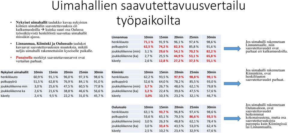 Punaisella merkityt saavutettavuusarvot ovat vertailun parhaat.