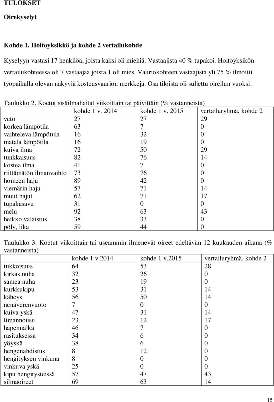 Osa tiloista oli suljettu oireilun vuoksi. Taulukko. Koetut sisäilmahaitat viikoittain tai päivittäin (% vastanneista) kohde 1 v. 1 kohde 1 v.