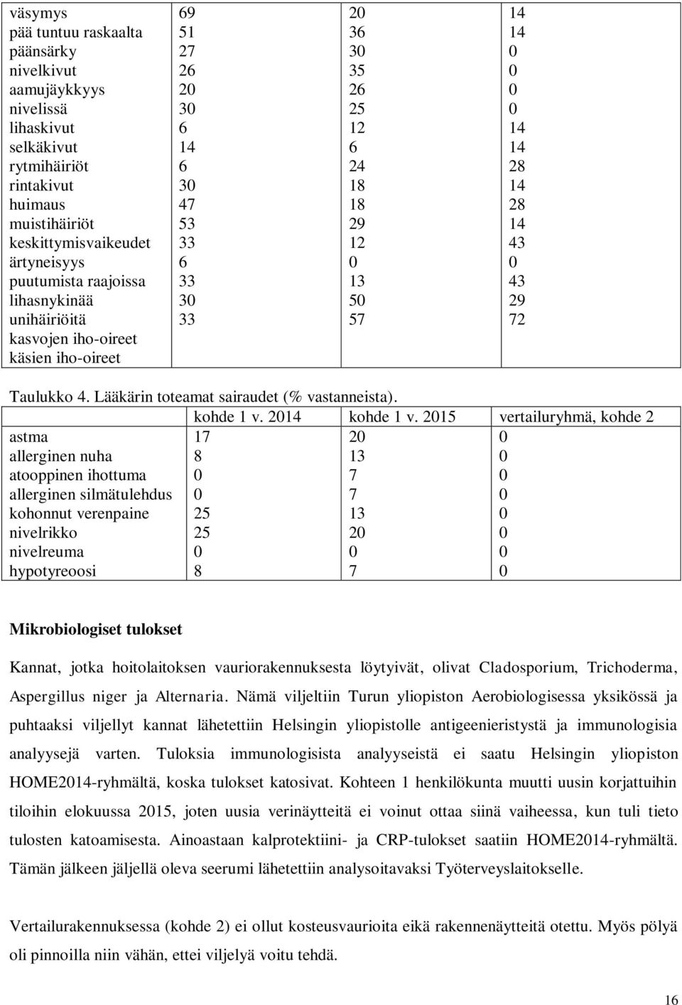 15 vertailuryhmä, kohde astma allerginen nuha atooppinen ihottuma allerginen silmätulehdus kohonnut verenpaine nivelrikko nivelreuma hypotyreoosi 1 5 5 1 1 Mikrobiologiset tulokset Kannat, jotka