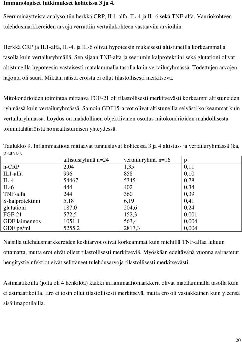 Herkkä CRP ja IL1-alfa, IL-, ja IL- olivat hypoteesin mukaisesti altistuneilla korkeammalla tasolla kuin vertailuryhmällä.