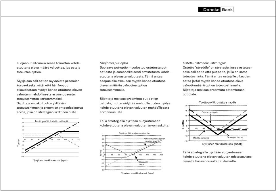 Sijoittaja ei usko tuoton ylittävän toteutushinnan ja preemion yhteenlaskettua arvoa, joka on strategian kriittinen piste.