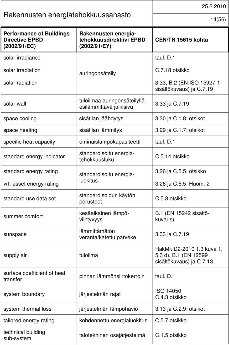 30 ja C.1.8: otsikot space heating sisätilan lämmitys 3.29 ja C.1.7: otsikot specific heat capacity ominaislämpökapasiteetti taul. D.1 standard energy indicator standard energy rating vrt.