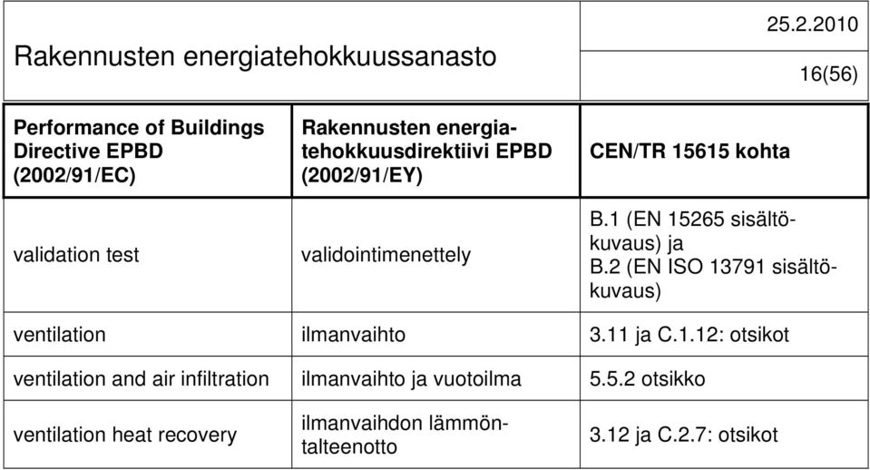 1 (EN 15265 sisältökuvaus) ja B.2 (EN ISO 13791 sisältökuvaus) ventilation ilmanvaihto 3.11 ja C.1.12: otsikot ventilation and air infiltration ilmanvaihto ja vuotoilma 5.