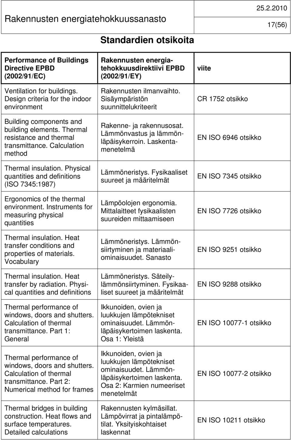 Instruments for measuring physical quantities Thermal insulation. Heat transfer conditions and properties of materials. Vocabulary Thermal insulation. Heat transfer by radiation.