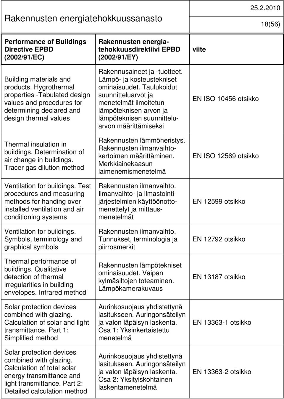 Tracer gas dilution method Ventilation for buildings. Test procedures and measuring methods for handing over installed ventilation and air conditioning systems Ventilation for buildings.