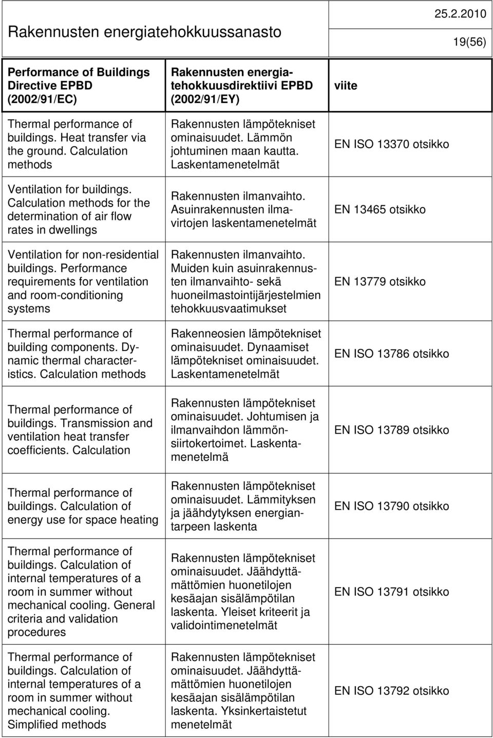 Performance requirements for ventilation and room-conditioning systems Thermal performance of building components. Dynamic thermal characteristics.